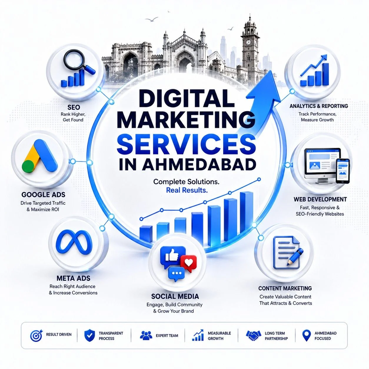Digital Marketing Services in Ahmedabad with SEO, Google Ads, Meta Ads, Social Media Marketing, Content Marketing and responsive Web Development services.